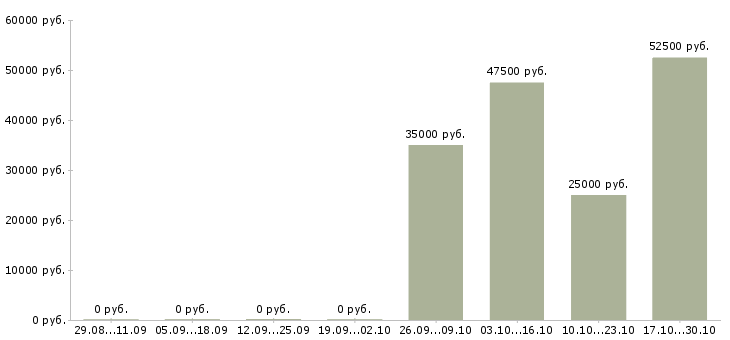 Вакансии менеджер по корпоративным продажам в Абакане - Медиана зарплат менеджер по корпоративным продажам в Абакане за 2 месяца