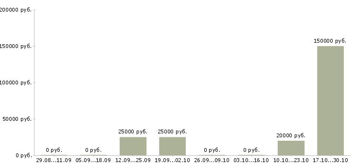 Вакансии менеджер по продаже рекламы Коми - Медиана зарплат менеджер по продаже рекламы Коми за 2 месяца