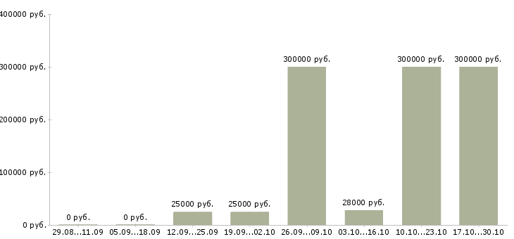 Вакансии менеджер по развитию сети в Волжском - Медиана зарплат менеджер по развитию сети в Волжском за 2 месяца