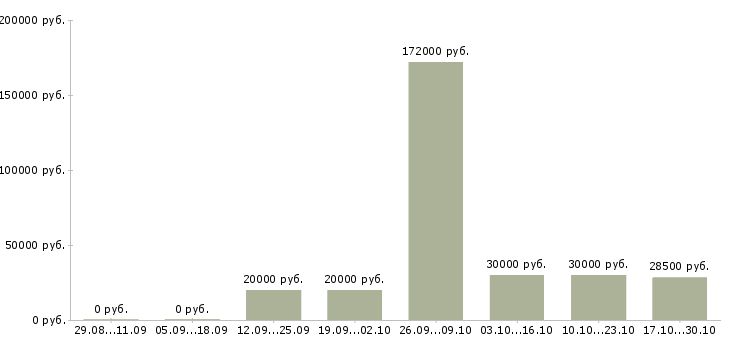 Вакансии менеджер по развитию сети в Мурманске - Медиана зарплат менеджер по развитию сети в Мурманске за 2 месяца