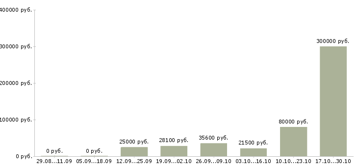 Вакансии менеджер по развитию сети в Пятигорске - Медиана зарплат менеджер по развитию сети в Пятигорске за 2 месяца