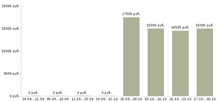 Вакансии менеджер по учету в Вологде - Медиана зарплат менеджер по учету в Вологде за 2 месяца