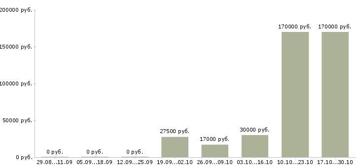 Вакансии менеджер по финансам в Краснодаре - Медиана зарплат менеджер по финансам в Краснодаре за 2 месяца