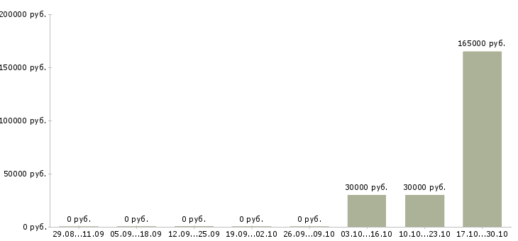 Вакансии менеджер по финансам в Красноярске - Медиана зарплат менеджер по финансам в Красноярске за 2 месяца