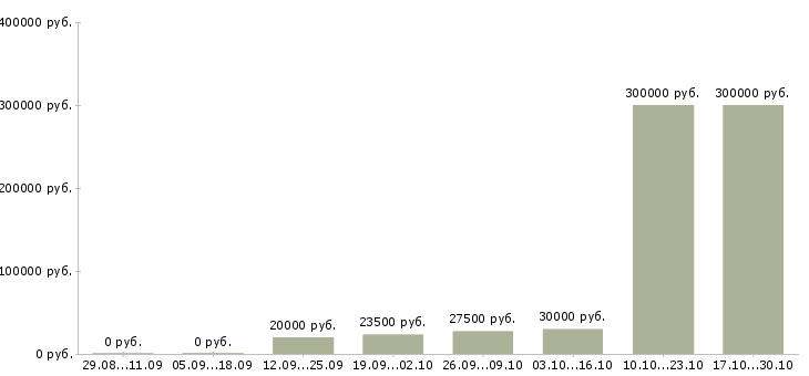 Вакансии менеджер развития сети в Чите - Медиана зарплат менеджер развития сети в Чите за 2 месяца
