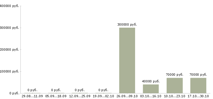 Вакансии менеджера по реализации в Орле - Медиана зарплат менеджера по реализации в Орле за 2 месяца