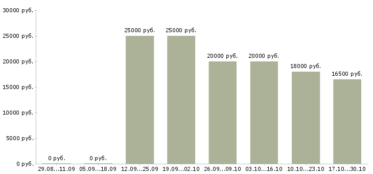 Вакансии менеджеры по продаже рекламы в Костроме - Медиана зарплат менеджеры по продаже рекламы в Костроме за 2 месяца