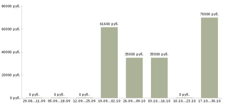 Вакансии наладчик оператор станков с чпу в Самаре - Медиана зарплат наладчик оператор станков с чпу в Самаре за 2 месяца