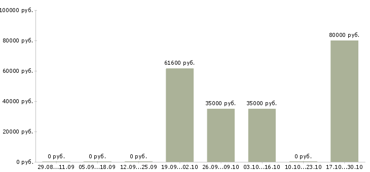 Вакансии оператор наладчик станков с чпу в Самаре - Медиана зарплат оператор наладчик станков с чпу в Самаре за 2 месяца