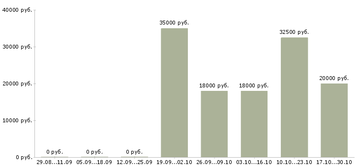 Вакансии приглашаем сотрудников Дагестан - Медиана зарплат приглашаем сотрудников Дагестан за 2 месяца