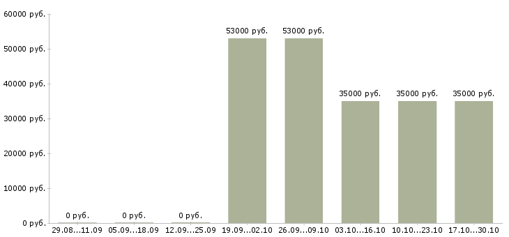 Вакансии продавец в ночные смены в Казани - Медиана зарплат продавец в ночные смены в Казани за 2 месяца