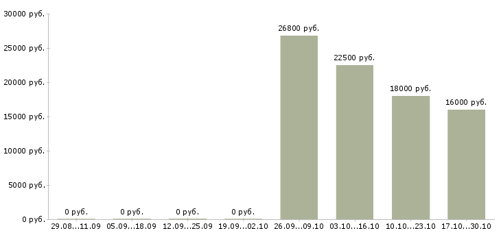 Вакансии продавец торгового зала в Коломне - Медиана зарплат продавец торгового зала в Коломне за 2 месяца