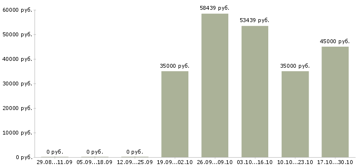 Вакансии рабочий кафе в Химках - Медиана зарплат рабочий кафе в Химках за 2 месяца