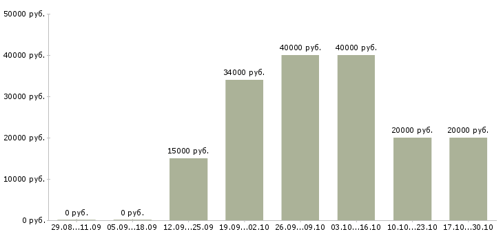 Вакансии рабочий на пресс в Ижевске - Медиана зарплат рабочий на пресс в Ижевске за 2 месяца