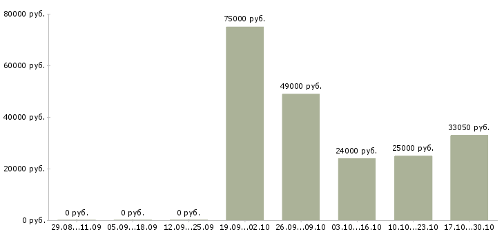 Вакансии региональный управляющий в Краснодаре - Медиана зарплат региональный управляющий в Краснодаре за 2 месяца