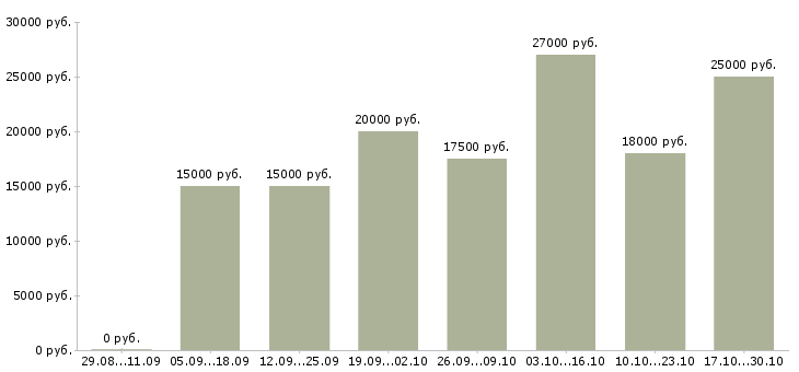 Вакансии рекламный специалист в Иваново - Медиана зарплат рекламный специалист в Иваново за 2 месяца