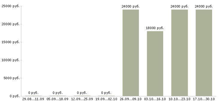 Вакансии сборщик на производство в Ульяновске - Медиана зарплат сборщик на производство в Ульяновске за 2 месяца