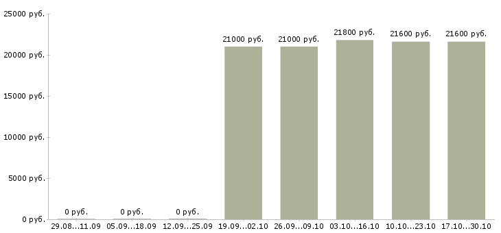Вакансии сотрудник зала Колпино - Медиана зарплат сотрудник зала Колпино за 2 месяца