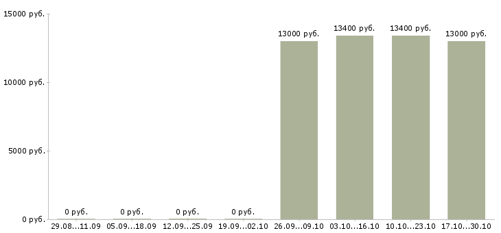 Вакансии сотрудник зала в Балаково - Медиана зарплат сотрудник зала в Балаково за 2 месяца