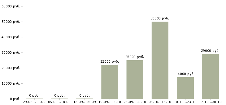 Вакансии сотрудник зала в Калининграде - Медиана зарплат сотрудник зала в Калининграде за 2 месяца