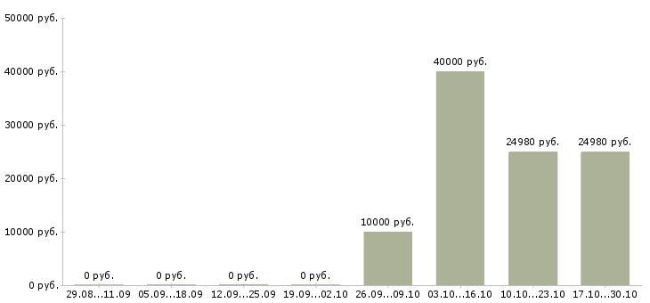 Вакансии специалист по внедрению по в Белгороде - Медиана зарплат специалист по внедрению по в Белгороде за 2 месяца