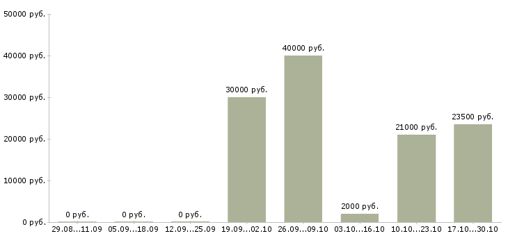 Вакансии специалист по прямым продажам в Ульяновске - Медиана зарплат специалист по прямым продажам в Ульяновске за 2 месяца