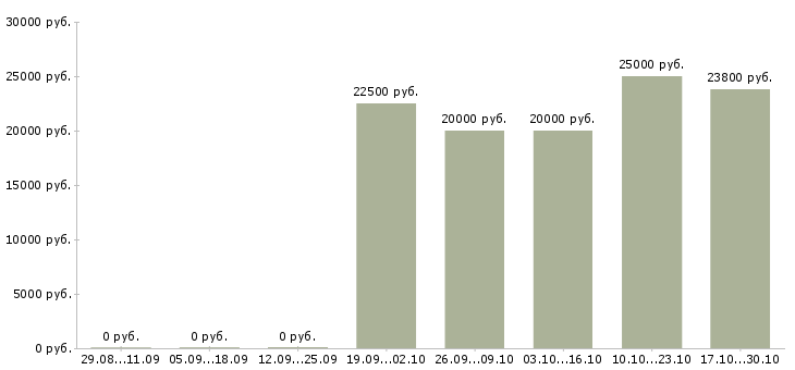 Вакансии специалист по согласованию в Калининграде - Медиана зарплат специалист по согласованию в Калининграде за 2 месяца