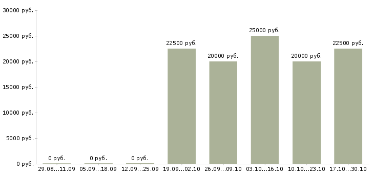 Вакансии специалист по согласованиям в Кирове - Медиана зарплат специалист по согласованиям в Кирове за 2 месяца