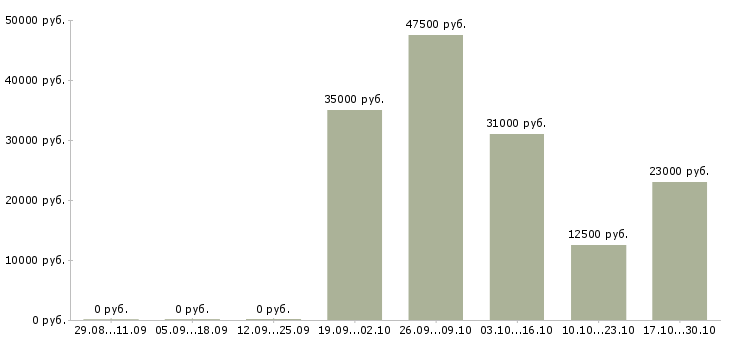 Вакансии специалист прямых продаж в Перми - Медиана зарплат специалист прямых продаж в Перми за 2 месяца