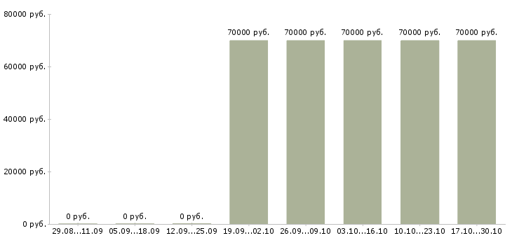 Вакансии супервайзер в пятерочку Санкт-петербург - Медиана зарплат супервайзер в пятерочку Санкт-петербург за 2 месяца