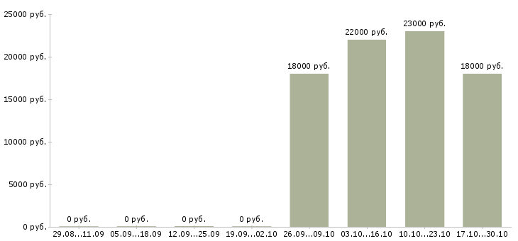 Вакансии супервайзер мерчендайзеров в Казани - Медиана зарплат супервайзер мерчендайзеров в Казани за 2 месяца