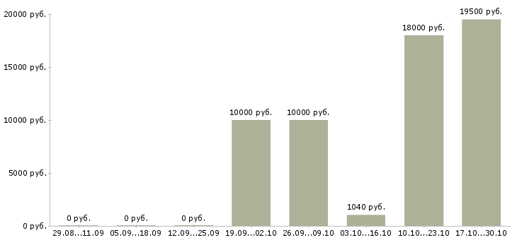 Вакансии супервайзер мерчендайзеров в Краснодаре - Медиана зарплат супервайзер мерчендайзеров в Краснодаре за 2 месяца