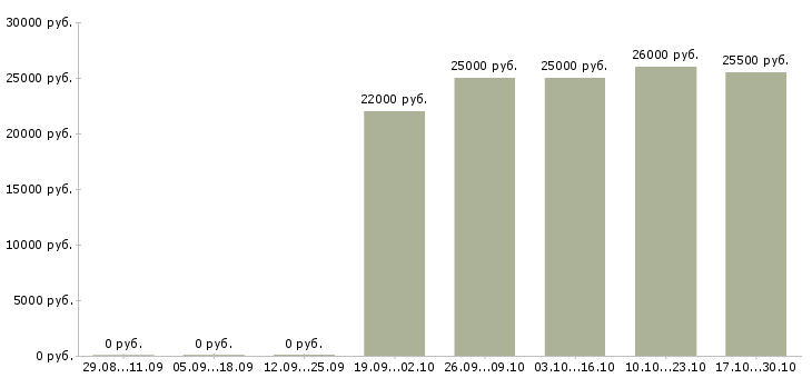 Вакансии технический представитель в Тольятти - Медиана зарплат технический представитель в Тольятти за 2 месяца