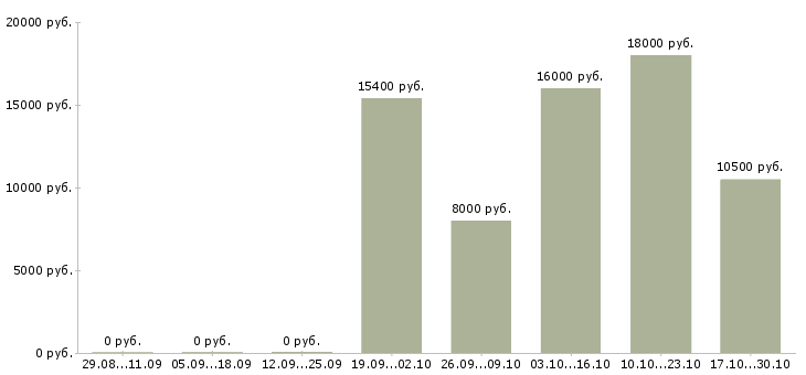Вакансии уборщица офисного помещения в Казани - Медиана зарплат уборщица офисного помещения в Казани за 2 месяца