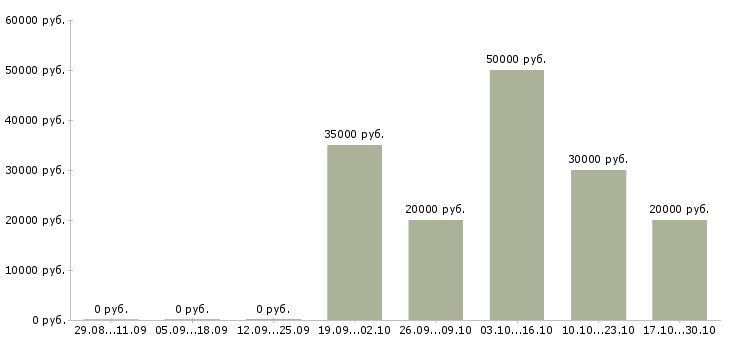 Вакансии удаленная занятость в Орле - Медиана зарплат удаленная занятость в Орле за 2 месяца