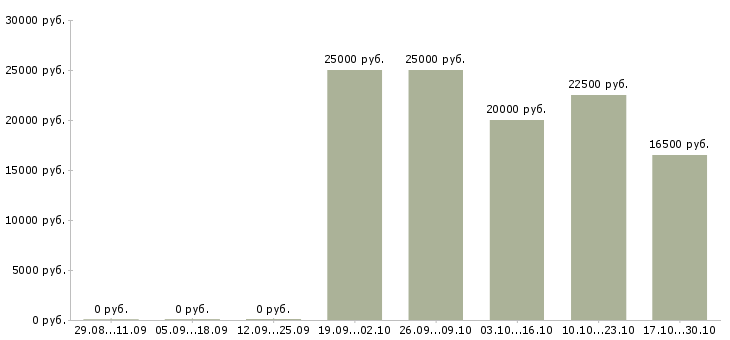 Вакансии удаленный оператор пк в Калуге - Медиана зарплат удаленный оператор пк в Калуге за 2 месяца