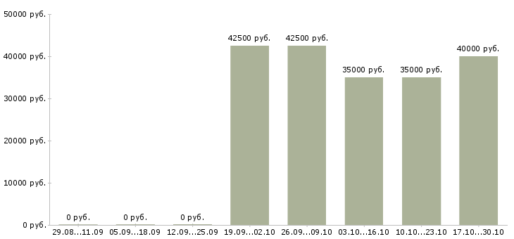 Вакансии управляющий клиникой Санкт-петербург - Медиана зарплат управляющий клиникой Санкт-петербург за 2 месяца