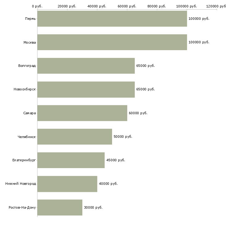 Поиск работы java специалист-Медиана зарплаты для вакансии «java специалист» в других городах