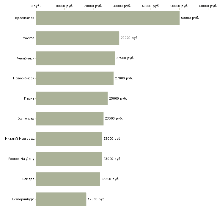 Поиск работы бухгалтер на совмещение-Медиана зарплаты для вакансии «бухгалтер на совмещение» в других городах