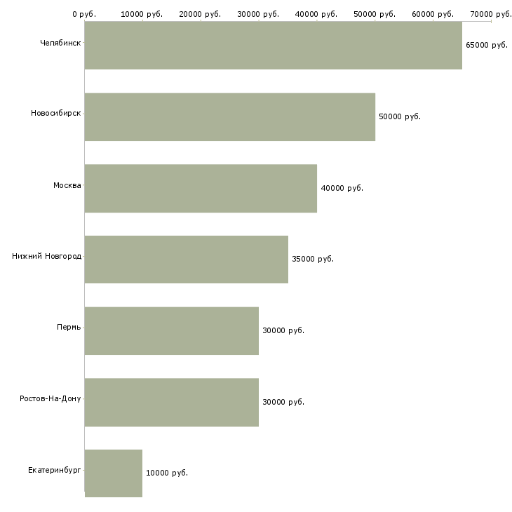 Поиск работы ветеринарный специалист-Медиана зарплаты для вакансии «ветеринарный специалист» в других городах