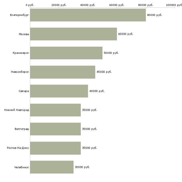 Поиск работы менеджер коммерческой недвижимости-Медиана зарплаты для вакансии «менеджер коммерческой недвижимости» в других городах
