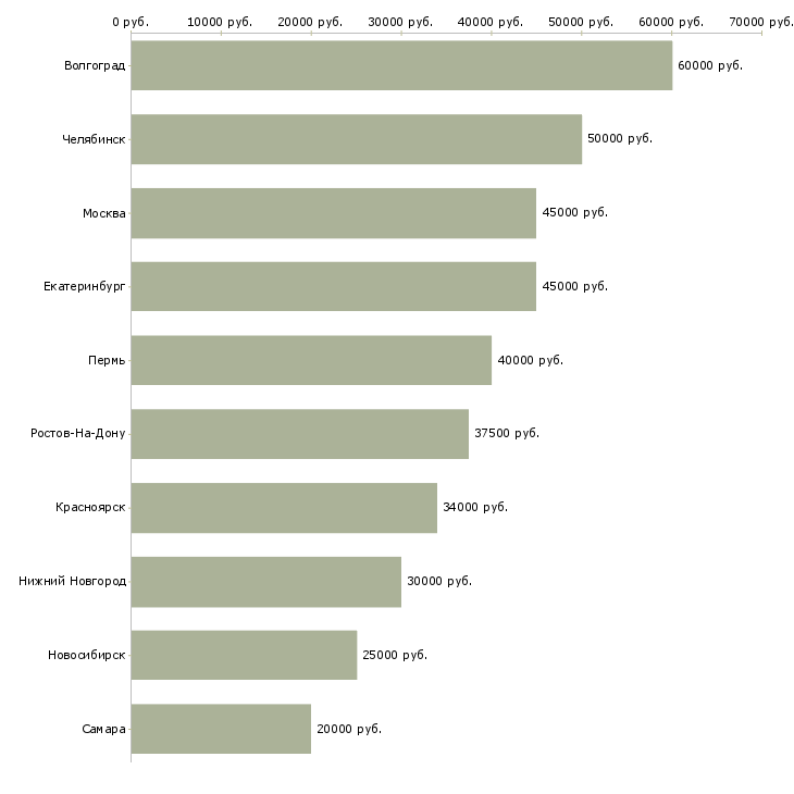 Поиск работы менеджер среднего звена-Медиана зарплаты для вакансии «менеджер среднего звена» в других городах
