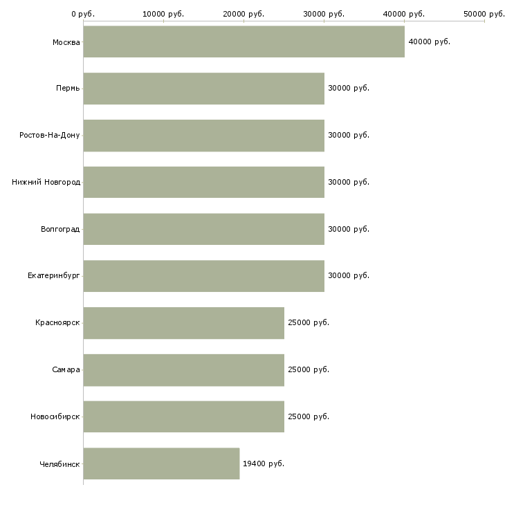 Поиск работы специалист по прямым продажам-Медиана зарплаты для вакансии «специалист по прямым продажам» в других городах