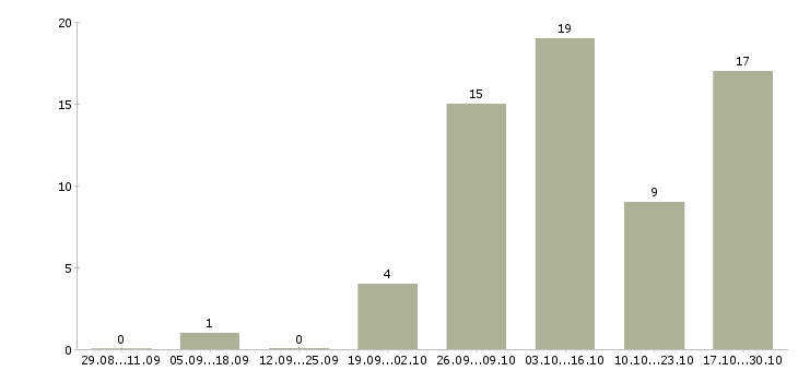 Работа дополнительный заработок в интернете Башкортостан - Число вакансий Башкортостан по специальности дополнительный заработок в интернете за 2 месяца