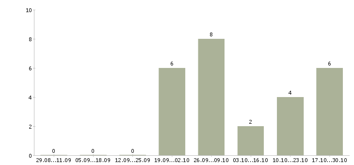 Работа механик на производство Башкортостан - Число вакансий Башкортостан по специальности механик на производство за 2 месяца
