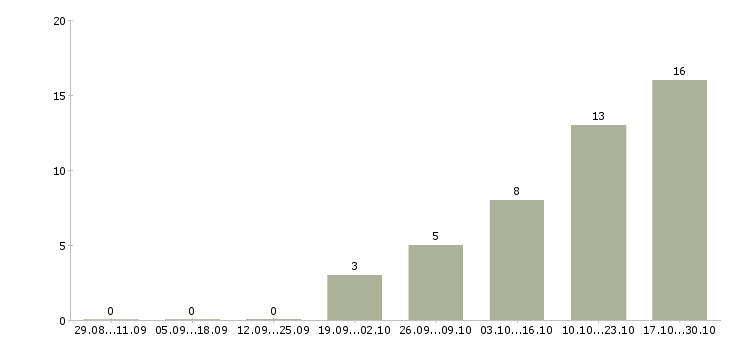 Работа приглашаем сотрудников Дагестан - Число вакансий Дагестан по специальности приглашаем сотрудников за 2 месяца