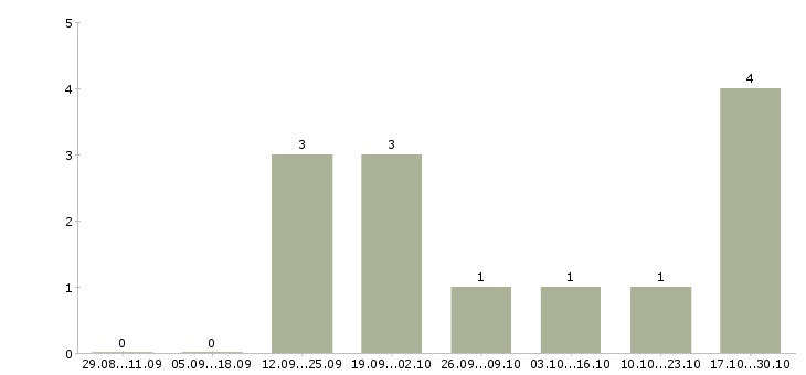 Работа менеджеры по продаже рекламы Коми - Число вакансий Коми по специальности менеджеры по продаже рекламы за 2 месяца