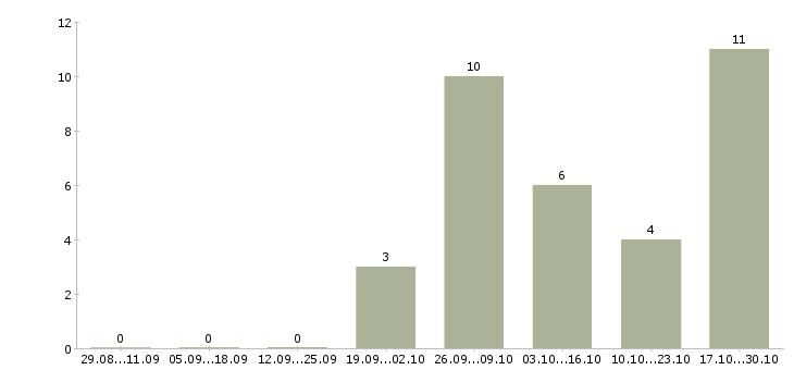Работа контролер вахта Набережные челны - Число вакансий Набережные челны по специальности контролер вахта за 2 месяца