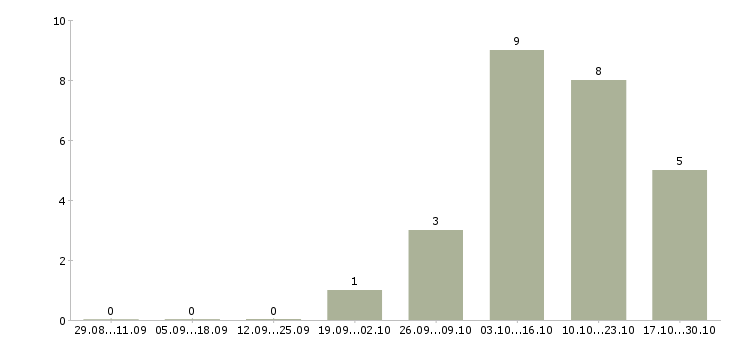 Работа менеджер в агентство недвижимости Нижний новгород - Число вакансий Нижний новгород по специальности менеджер в агентство недвижимости за 2 месяца