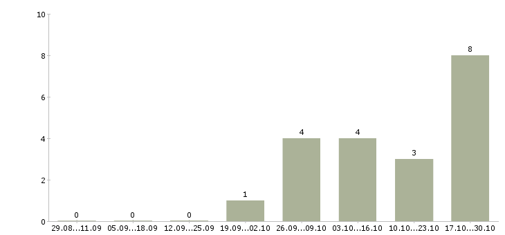 Работа менеджер кадрового агентства Нижний новгород - Число вакансий Нижний новгород по специальности менеджер кадрового агентства за 2 месяца